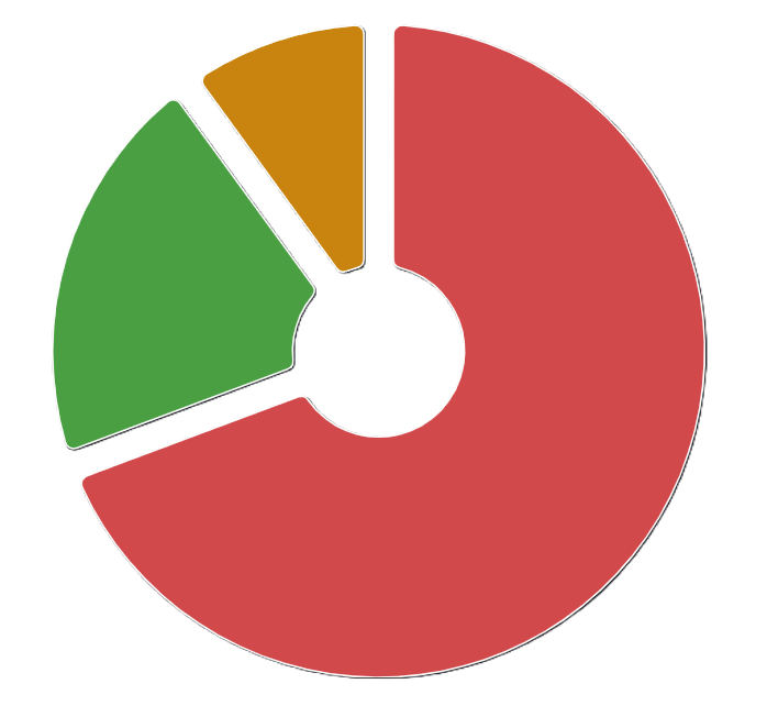 Gráfico circular de gastos, beneficios y pendientes en TallerManager